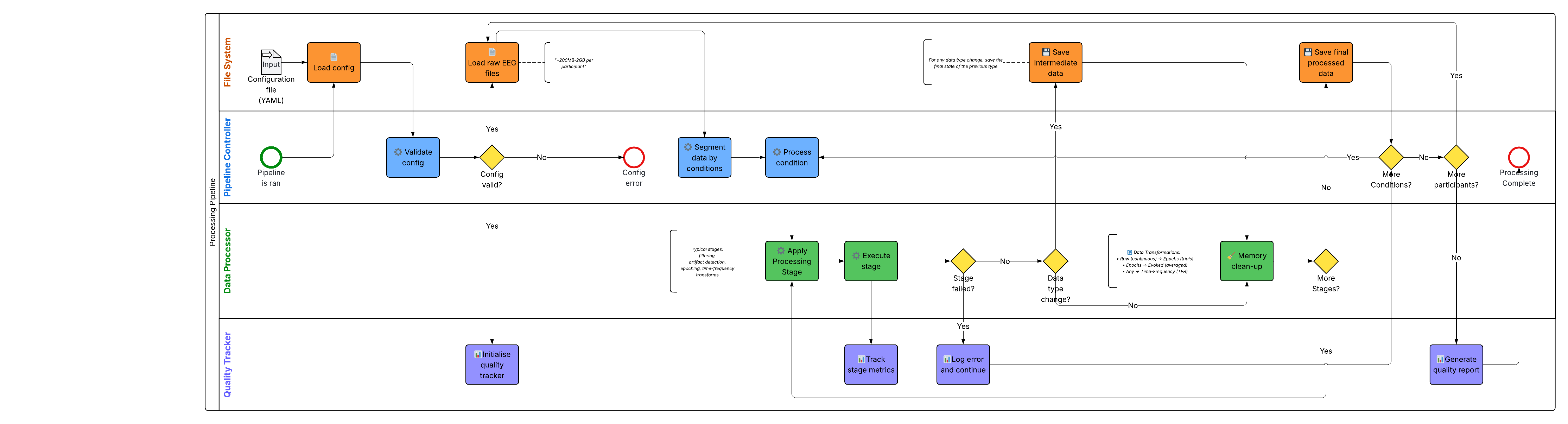 EEG Processing Pipeline